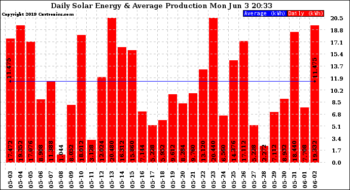 Solar PV/Inverter Performance Daily Solar Energy Production