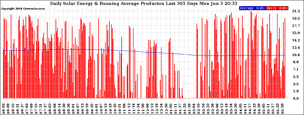 Solar PV/Inverter Performance Daily Solar Energy Production Running Average Last 365 Days