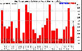 Solar PV/Inverter Performance Daily Solar Energy Production Value