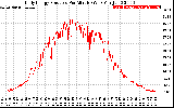 Solar PV/Inverter Performance Daily Energy Production Per Minute