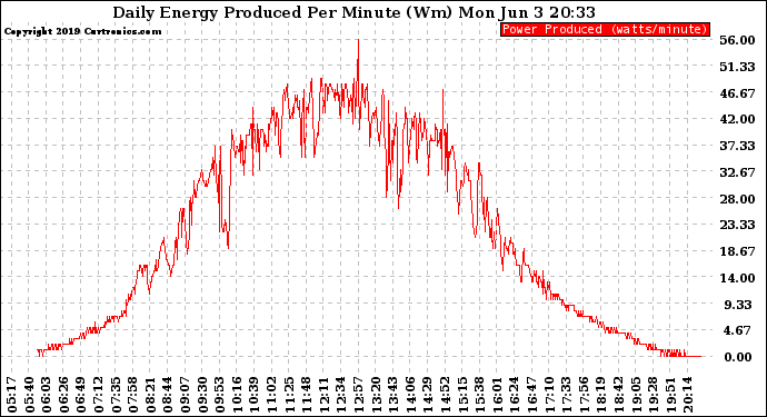 Solar PV/Inverter Performance Daily Energy Production Per Minute