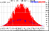 Solar PV/Inverter Performance Grid Power & Solar Radiation