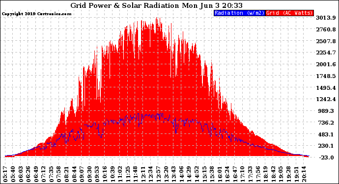 Solar PV/Inverter Performance Grid Power & Solar Radiation