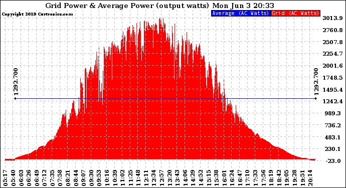 Solar PV/Inverter Performance Inverter Power Output