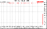 Solar PV/Inverter Performance Grid Voltage