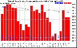 Solar PV/Inverter Performance Monthly Solar Energy Production Value Running Average