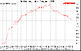 Solar PV/Inverter Performance Outdoor Temperature