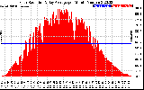 Solar PV/Inverter Performance Solar Radiation & Day Average per Minute