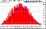 Solar PV/Inverter Performance Solar Radiation & Effective Solar Radiation per Minute