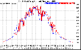 Solar PV/Inverter Performance Photovoltaic Panel Current Output