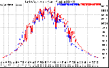 Solar PV/Inverter Performance Photovoltaic Panel Power Output