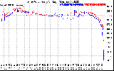 Solar PV/Inverter Performance Photovoltaic Panel Voltage Output