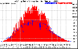 Solar PV/Inverter Performance East Array Power Output & Solar Radiation