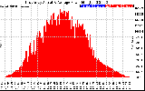 Solar PV/Inverter Performance East Array Actual & Average Power Output