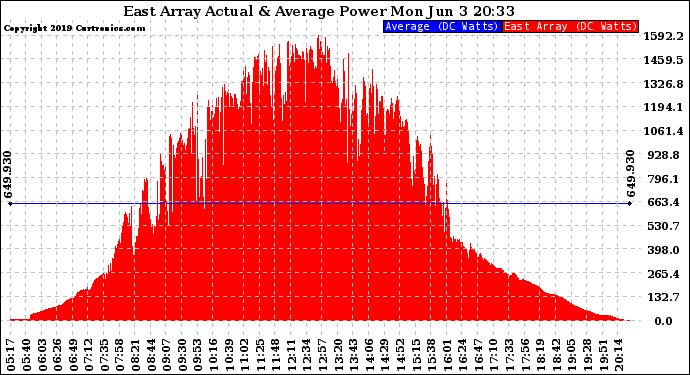 Solar PV/Inverter Performance East Array Actual & Average Power Output