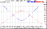 Solar PV/Inverter Performance Sun Altitude Angle & Sun Incidence Angle on PV Panels