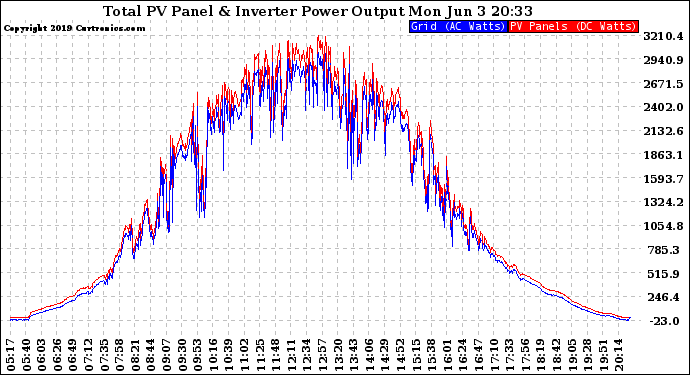 Solar PV/Inverter Performance PV Panel Power Output & Inverter Power Output