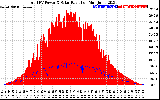 Solar PV/Inverter Performance Total PV Panel Power Output & Solar Radiation