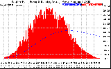 Solar PV/Inverter Performance Total PV Panel & Running Average Power Output