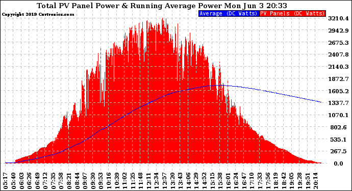 Solar PV/Inverter Performance Total PV Panel & Running Average Power Output