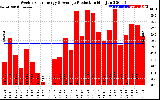 Solar PV/Inverter Performance Weekly Solar Energy Production