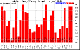 Solar PV/Inverter Performance Daily Solar Energy Production