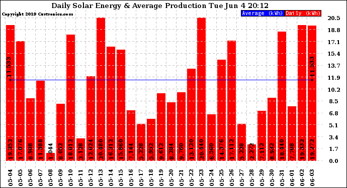 Solar PV/Inverter Performance Daily Solar Energy Production