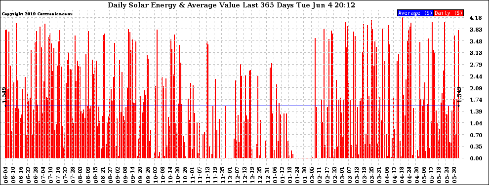 Solar PV/Inverter Performance Daily Solar Energy Production Value Last 365 Days