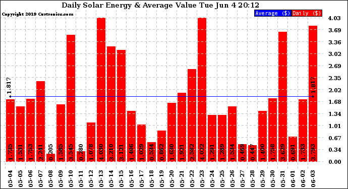 Solar PV/Inverter Performance Daily Solar Energy Production Value