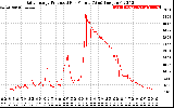 Solar PV/Inverter Performance Daily Energy Production Per Minute