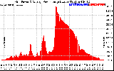 Solar PV/Inverter Performance Inverter Power Output