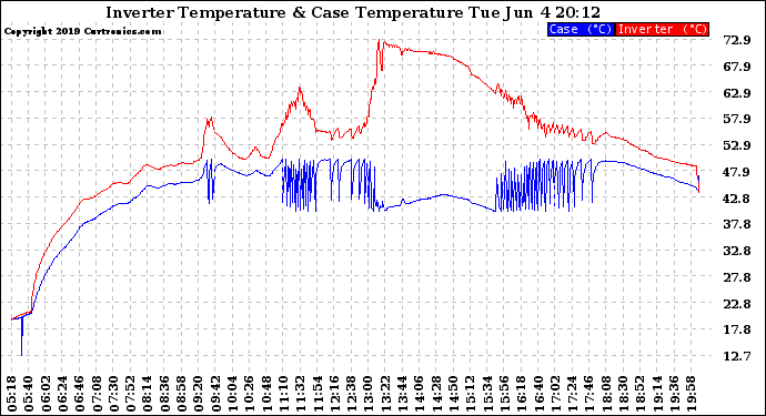 Solar PV/Inverter Performance Inverter Operating Temperature