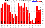 Solar PV/Inverter Performance Monthly Solar Energy Value Average Per Day ($)