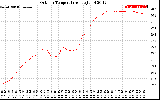 Solar PV/Inverter Performance Outdoor Temperature