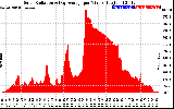 Solar PV/Inverter Performance Solar Radiation & Day Average per Minute