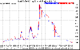 Solar PV/Inverter Performance Photovoltaic Panel Current Output