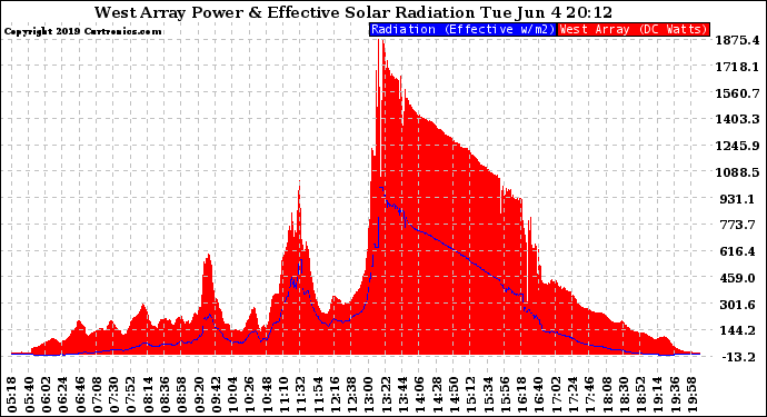 Solar PV/Inverter Performance West Array Power Output & Effective Solar Radiation