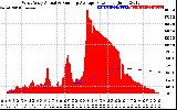 Solar PV/Inverter Performance West Array Actual & Running Average Power Output