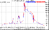 Solar PV/Inverter Performance Photovoltaic Panel Power Output