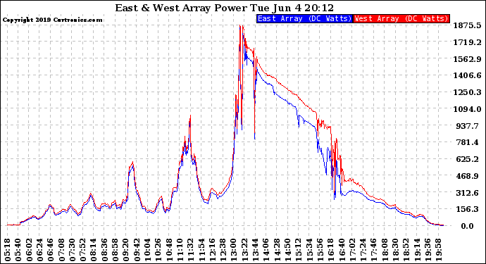 Solar PV/Inverter Performance Photovoltaic Panel Power Output