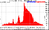 Solar PV/Inverter Performance East Array Actual & Average Power Output