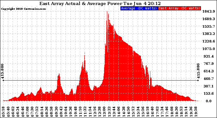 Solar PV/Inverter Performance East Array Actual & Average Power Output