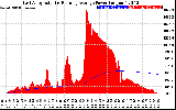 Solar PV/Inverter Performance East Array Actual & Running Average Power Output