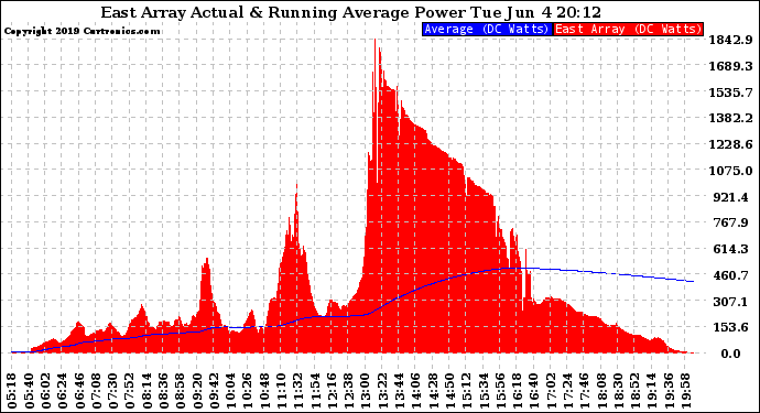 Solar PV/Inverter Performance East Array Actual & Running Average Power Output