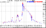 Solar PV/Inverter Performance PV Panel Power Output & Inverter Power Output