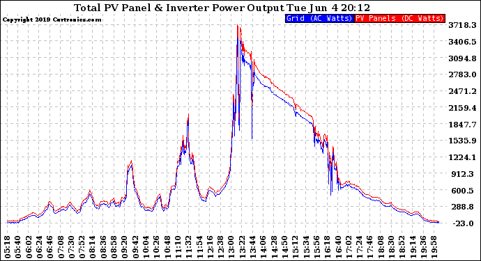 Solar PV/Inverter Performance PV Panel Power Output & Inverter Power Output