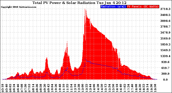 Solar PV/Inverter Performance Total PV Panel Power Output & Solar Radiation