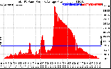 Solar PV/Inverter Performance Total PV Panel Power Output