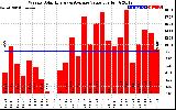 Solar PV/Inverter Performance Weekly Solar Energy Production Value