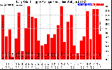 Solar PV/Inverter Performance Daily Solar Energy Production